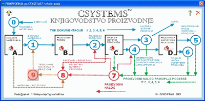 Proizvodnja